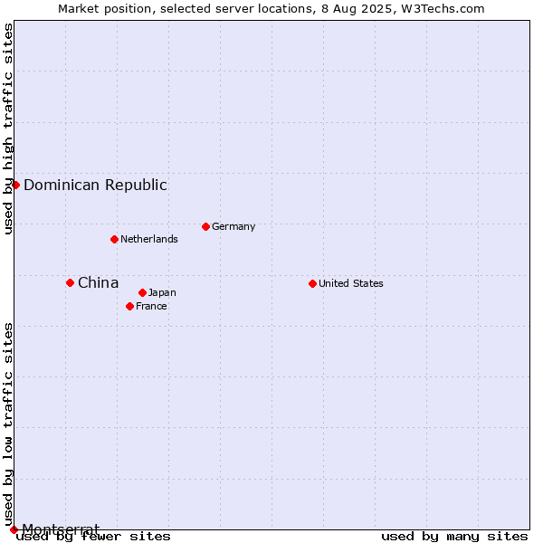 Market position of China and territories vs. Dominican Republic vs. Montserrat