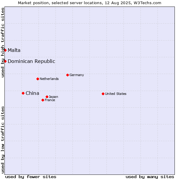 Market position of China and territories vs. Dominican Republic vs. Malta