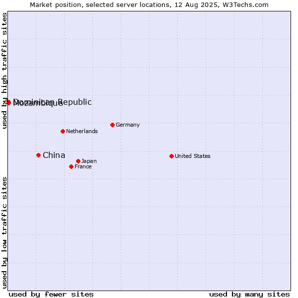 Market position of China and territories vs. Mozambique vs. Dominican Republic