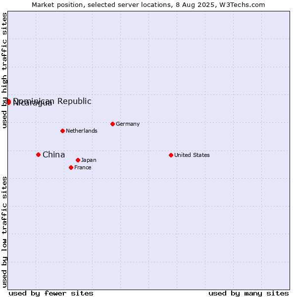 Market position of China and territories vs. Dominican Republic vs. Nicaragua