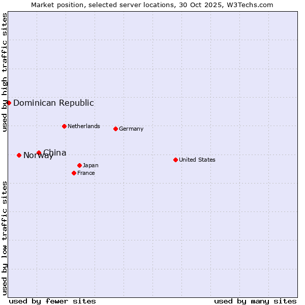 Market position of China and territories vs. Norway vs. Dominican Republic