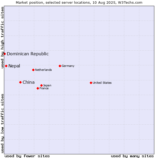 Market position of China and territories vs. Nepal vs. Dominican Republic