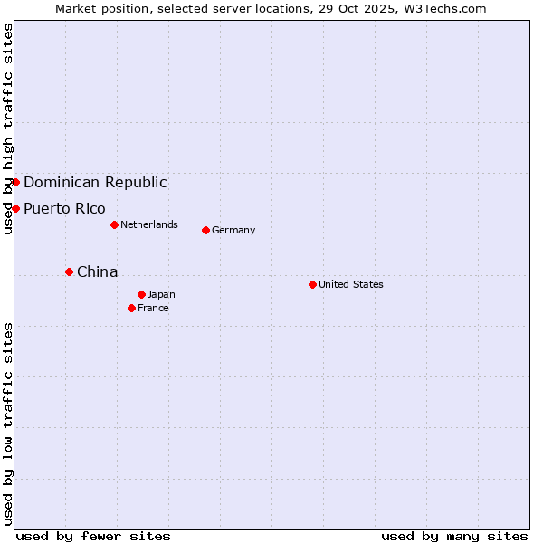 Market position of China and territories vs. Dominican Republic vs. Puerto Rico