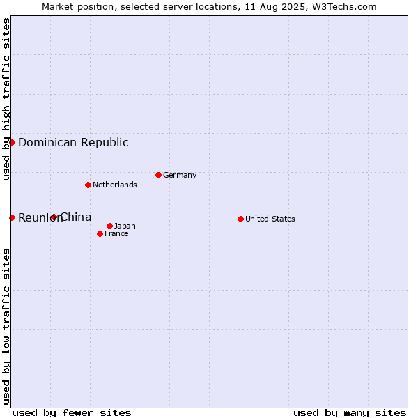 Market position of China and territories vs. Reunion vs. Dominican Republic
