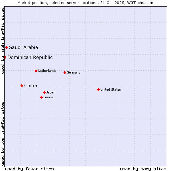 Market position of China and territories vs. Saudi Arabia vs. Dominican Republic