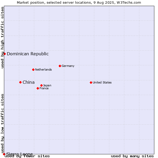 Market position of China and territories vs. Dominican Republic vs. Sierra Leone