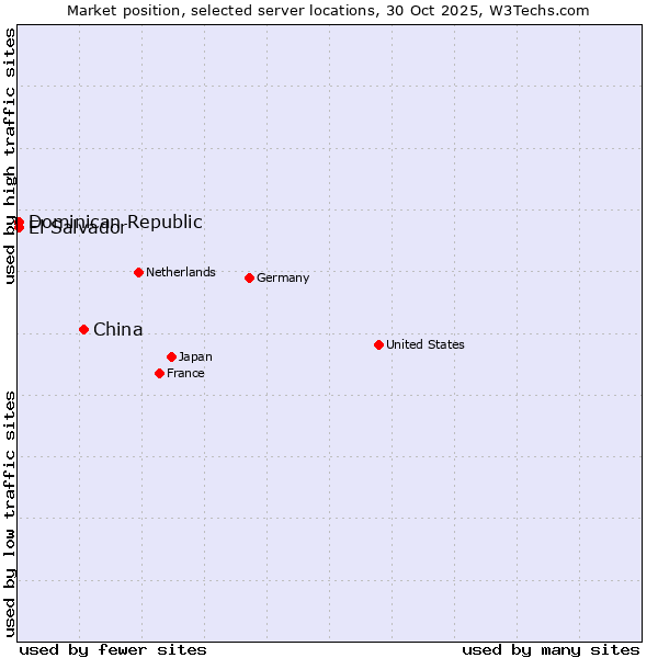 Market position of China and territories vs. Dominican Republic vs. El Salvador