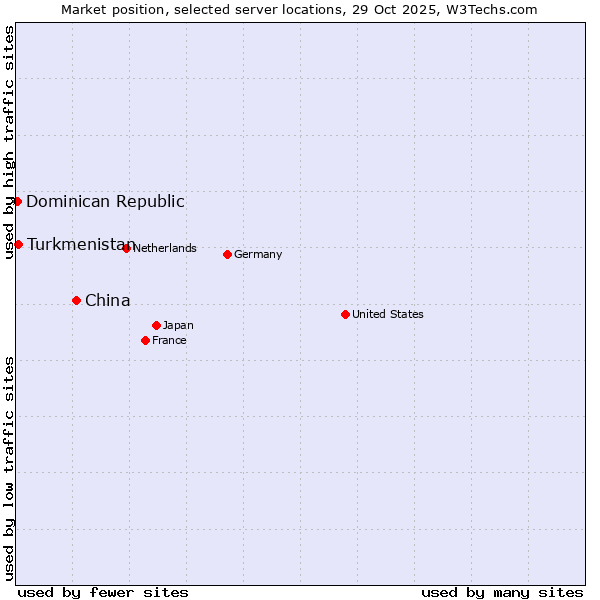 Market position of China and territories vs. Turkmenistan vs. Dominican Republic