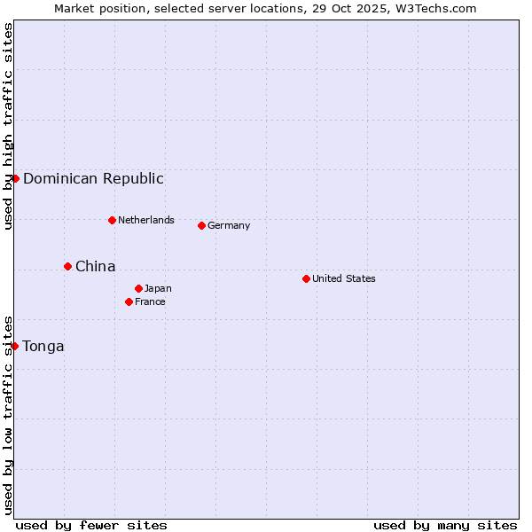Market position of China and territories vs. Dominican Republic vs. Tonga