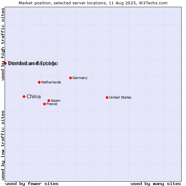 Market position of China and territories vs. Dominican Republic vs. Trinidad and Tobago