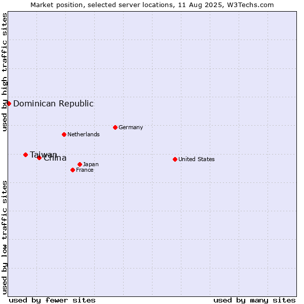 Market position of China and territories vs. Taiwan vs. Dominican Republic