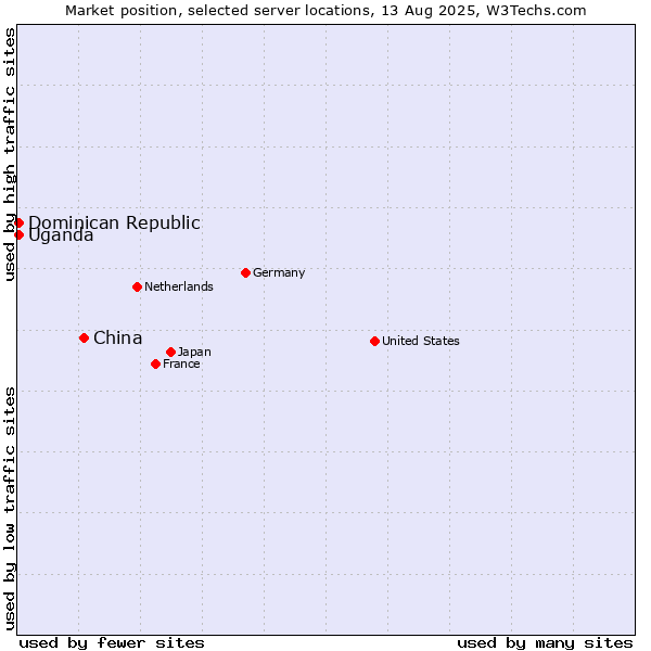 Market position of China and territories vs. Uganda vs. Dominican Republic