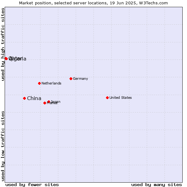 Market position of China and territories vs. Algeria vs. Qatar