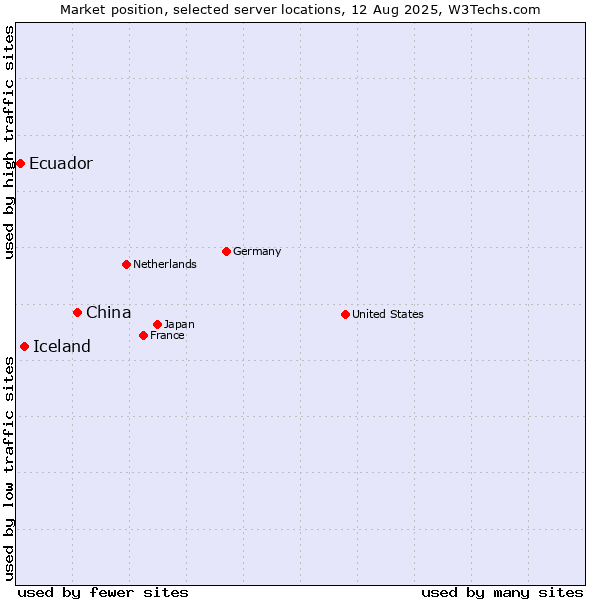 Market position of China and territories vs. Iceland vs. Ecuador