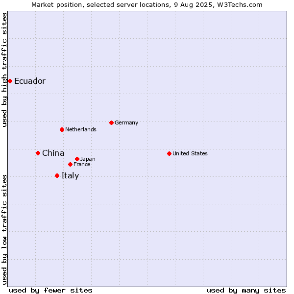 Market position of Italy vs. China and territories vs. Ecuador