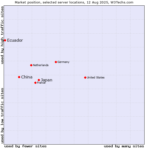 Market position of Japan vs. China and territories vs. Ecuador