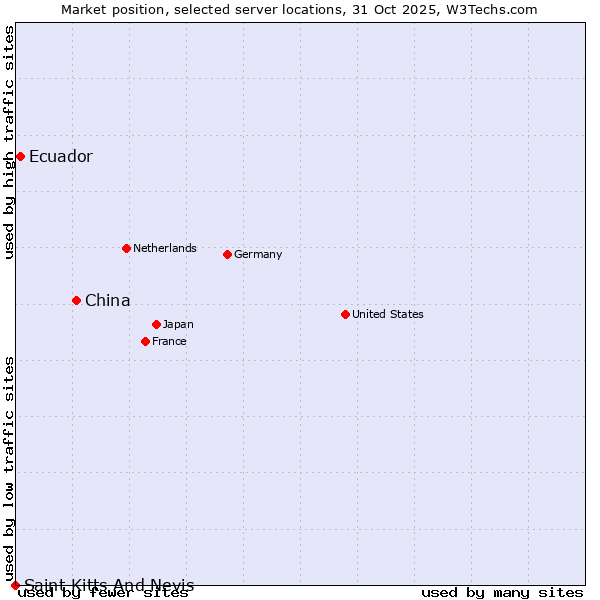 Market position of China and territories vs. Ecuador vs. Saint Kitts And Nevis