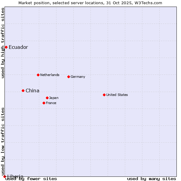 Market position of China and territories vs. Ecuador vs. Liberia