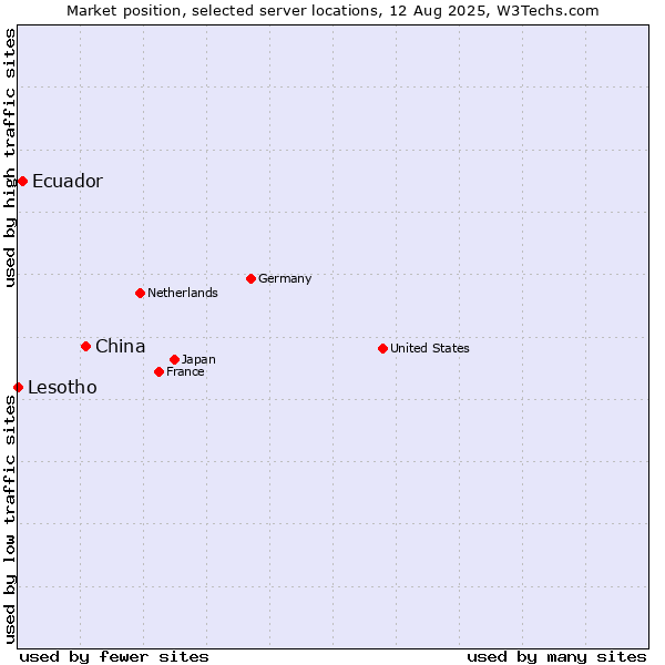 Market position of China and territories vs. Ecuador vs. Lesotho