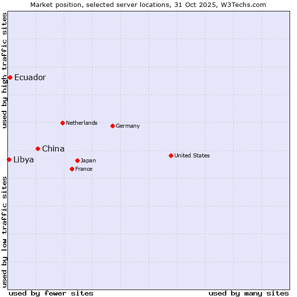 Market position of China and territories vs. Ecuador vs. Libya