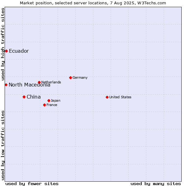 Market position of China and territories vs. Ecuador vs. North Macedonia