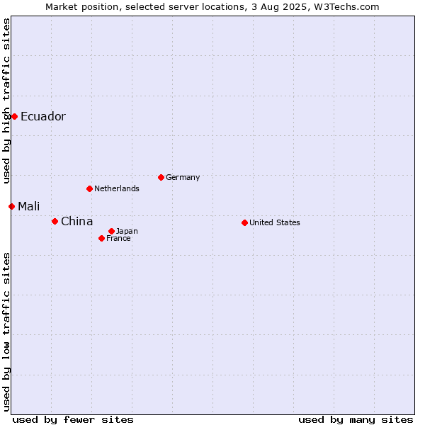 Market position of China and territories vs. Ecuador vs. Mali