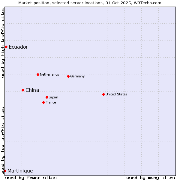 Market position of China and territories vs. Ecuador vs. Martinique