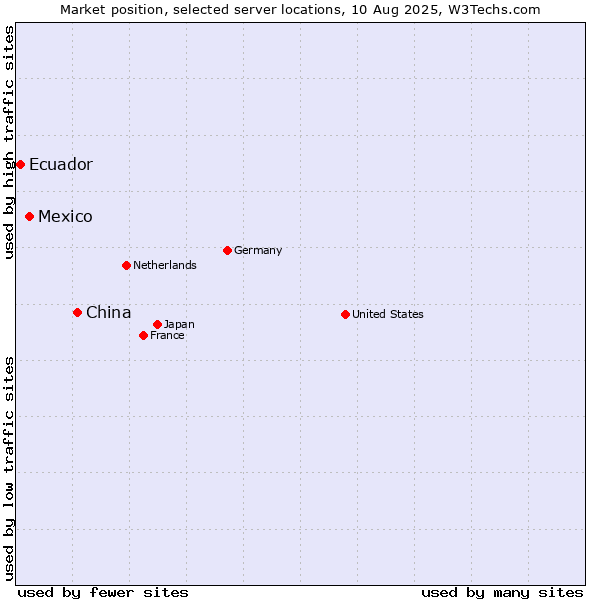 Market position of China and territories vs. Mexico vs. Ecuador