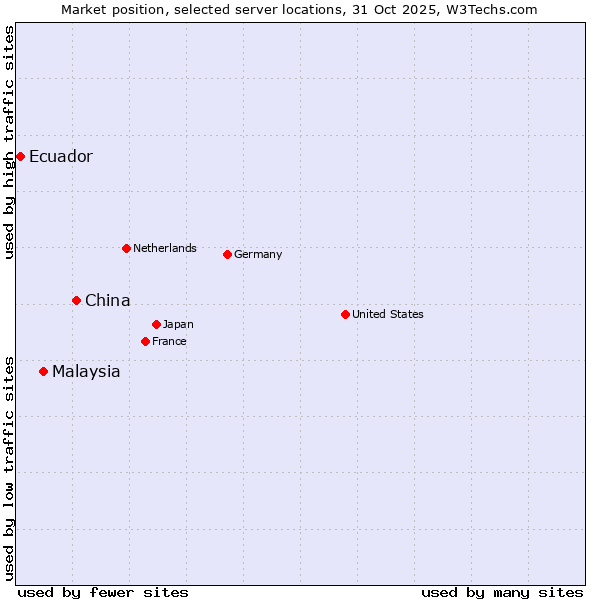 Market position of China and territories vs. Malaysia vs. Ecuador