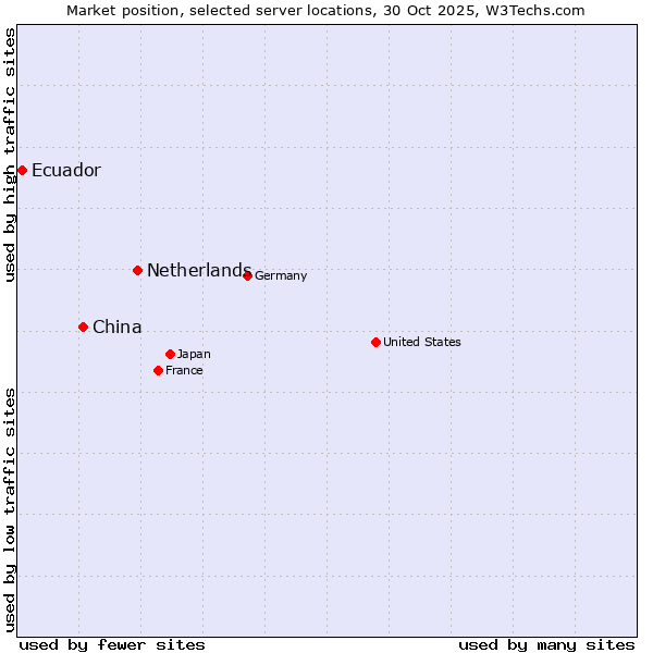 Market position of Netherlands and territories vs. China and territories vs. Ecuador