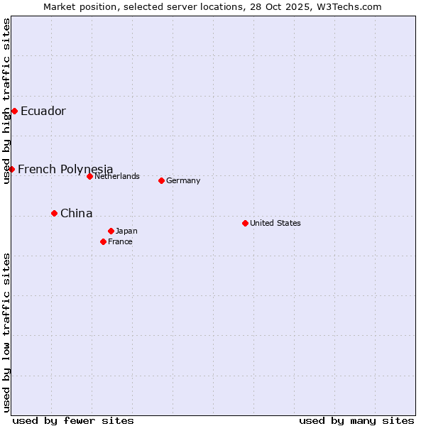 Market position of China and territories vs. Ecuador vs. French Polynesia