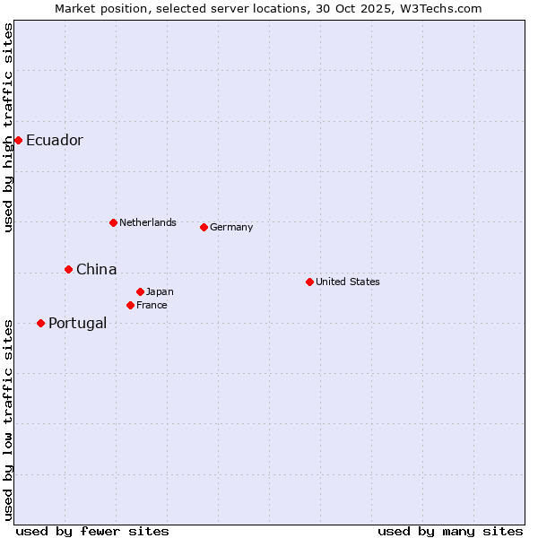 Market position of China and territories vs. Portugal vs. Ecuador
