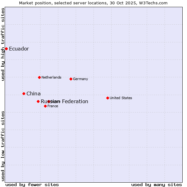 Market position of Russian Federation vs. China and territories vs. Ecuador