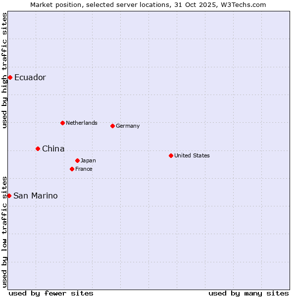 Market position of China and territories vs. Ecuador vs. San Marino
