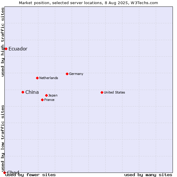 Market position of China and territories vs. Ecuador vs. Chad