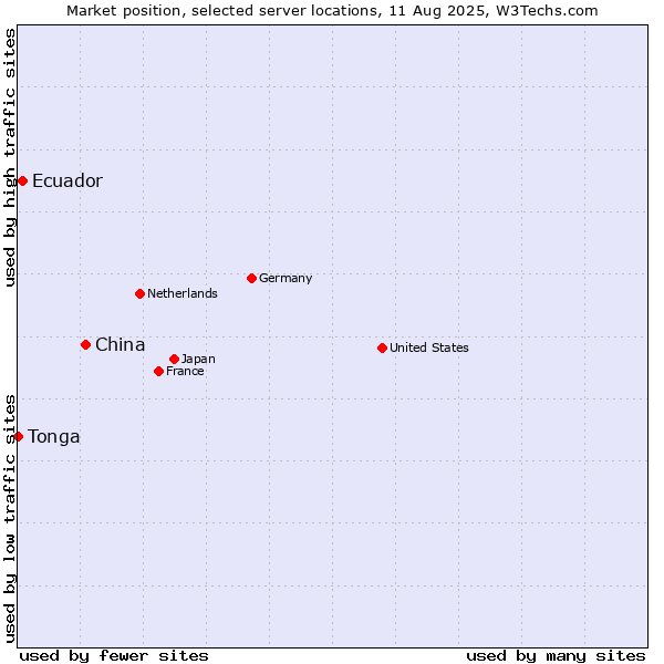 Market position of China and territories vs. Ecuador vs. Tonga
