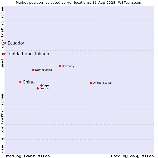 Market position of China and territories vs. Ecuador vs. Trinidad and Tobago