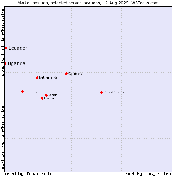 Market position of China and territories vs. Ecuador vs. Uganda