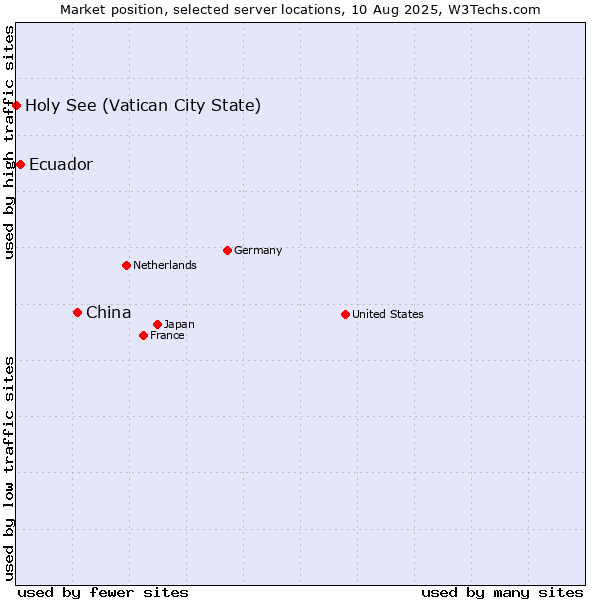 Market position of China and territories vs. Ecuador vs. Holy See (Vatican City State)
