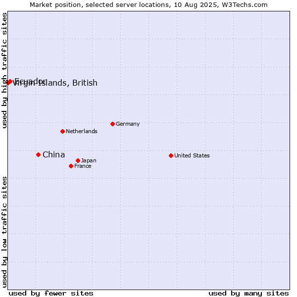 Market position of China and territories vs. Ecuador vs. Virgin Islands, British