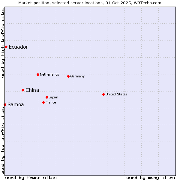 Market position of China and territories vs. Ecuador vs. Samoa