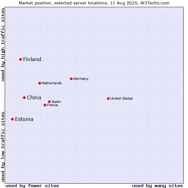 Market position of China and territories vs. Finland vs. Estonia