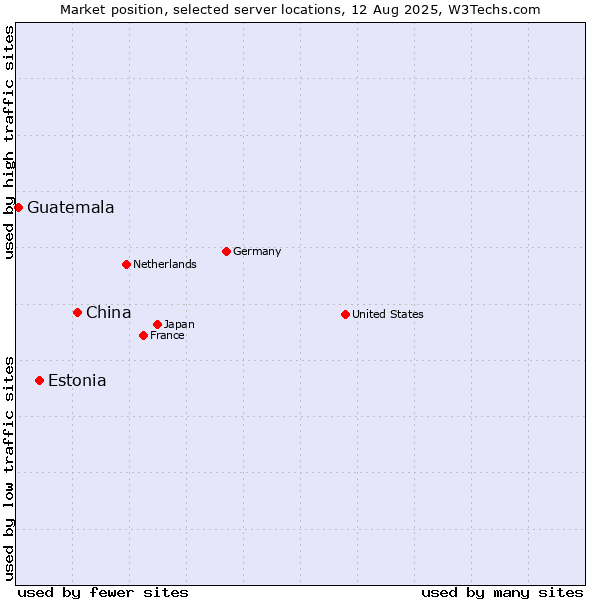 Market position of China and territories vs. Estonia vs. Guatemala
