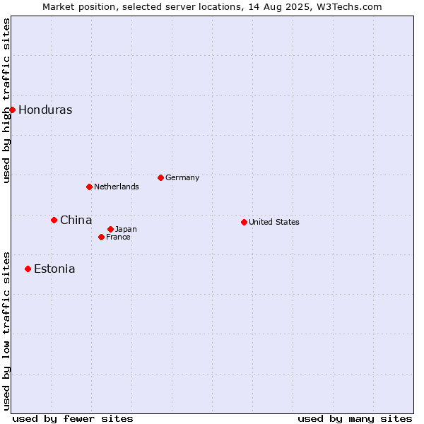 Market position of China and territories vs. Estonia vs. Honduras