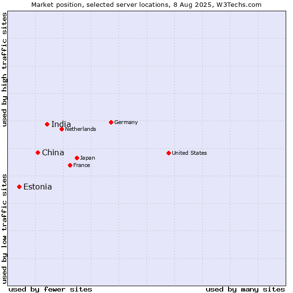 Market position of India vs. China and territories vs. Estonia
