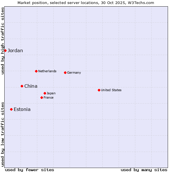 Market position of China and territories vs. Estonia vs. Jordan