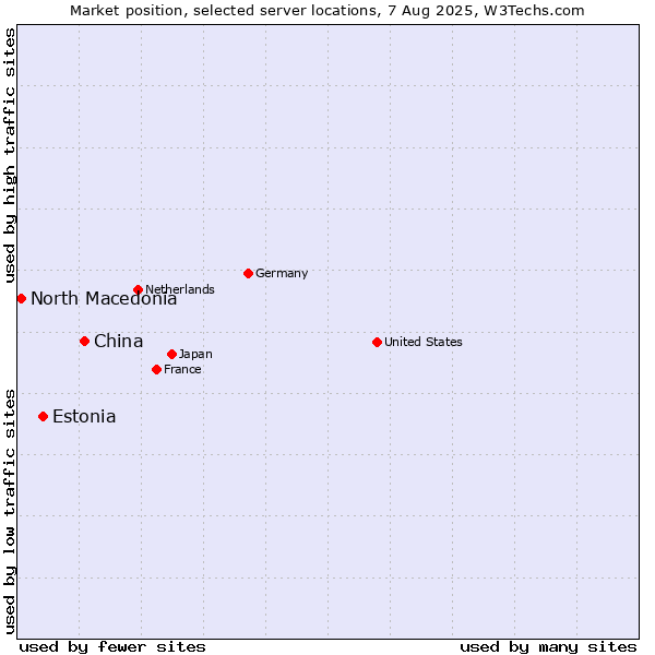 Market position of China and territories vs. Estonia vs. North Macedonia