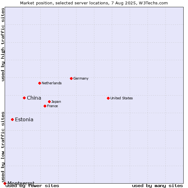 Market position of China and territories vs. Estonia vs. Montserrat
