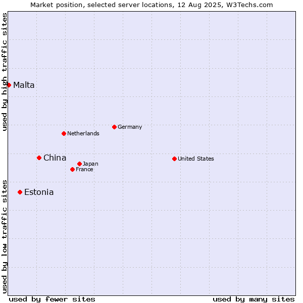 Market position of China and territories vs. Estonia vs. Malta