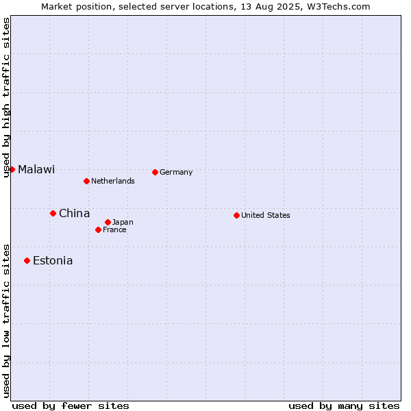 Market position of China and territories vs. Estonia vs. Malawi